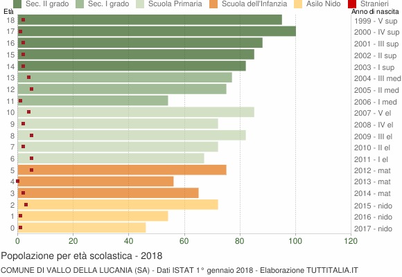 Grafico Popolazione in età scolastica - Vallo della Lucania 2018