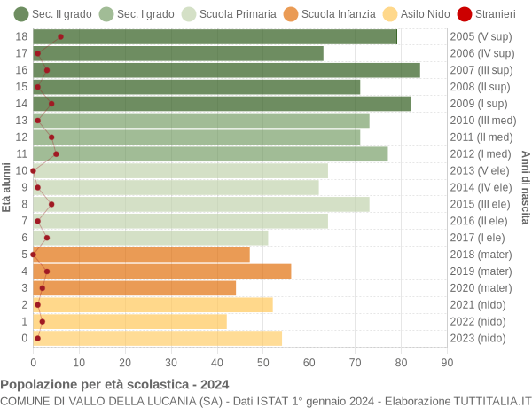 Grafico Popolazione in età scolastica - Vallo della Lucania 2024