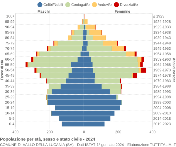 Grafico Popolazione per età, sesso e stato civile Comune di Vallo della Lucania (SA)