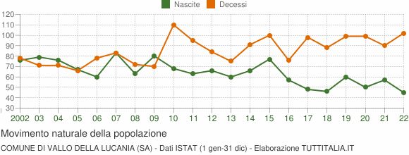 Grafico movimento naturale della popolazione Comune di Vallo della Lucania (SA)