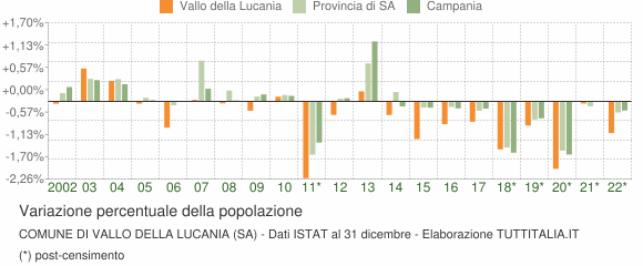 Variazione percentuale della popolazione Comune di Vallo della Lucania (SA)