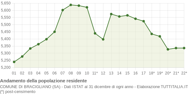 Andamento popolazione Comune di Bracigliano (SA)