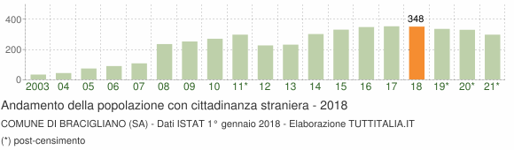 Grafico andamento popolazione stranieri Comune di Bracigliano (SA)