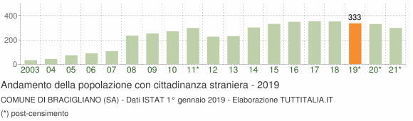 Grafico andamento popolazione stranieri Comune di Bracigliano (SA)