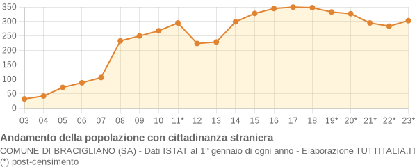 Andamento popolazione stranieri Comune di Bracigliano (SA)