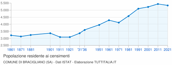 Grafico andamento storico popolazione Comune di Bracigliano (SA)