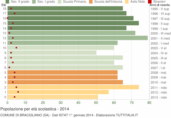 Grafico Popolazione in età scolastica - Bracigliano 2014