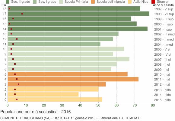 Grafico Popolazione in età scolastica - Bracigliano 2016
