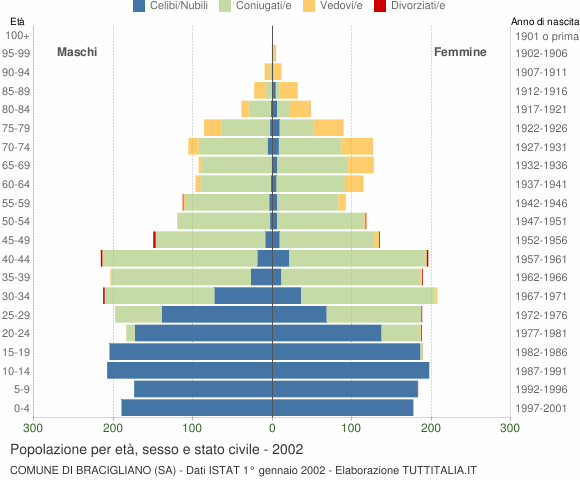 Grafico Popolazione per età, sesso e stato civile Comune di Bracigliano (SA)