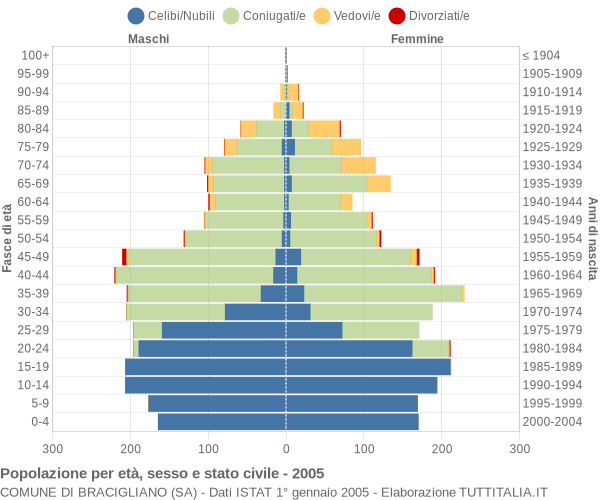 Grafico Popolazione per età, sesso e stato civile Comune di Bracigliano (SA)