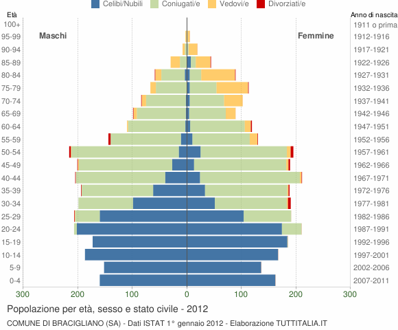 Grafico Popolazione per età, sesso e stato civile Comune di Bracigliano (SA)