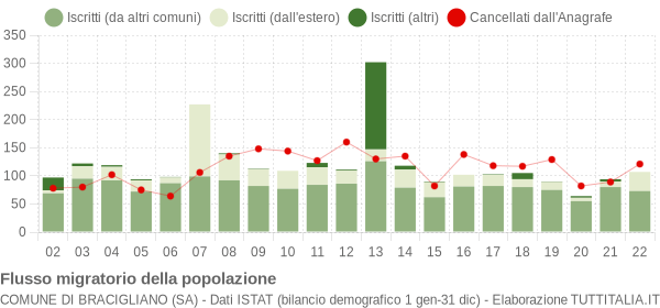 Flussi migratori della popolazione Comune di Bracigliano (SA)