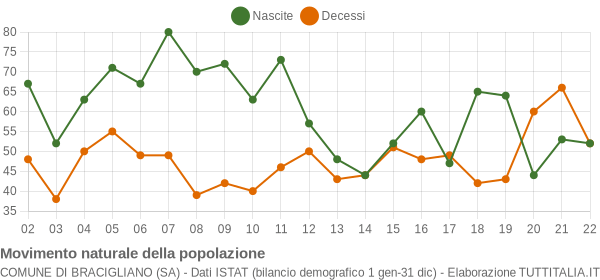 Grafico movimento naturale della popolazione Comune di Bracigliano (SA)