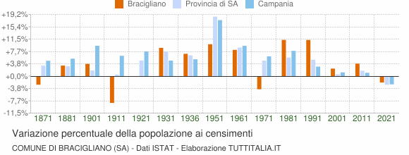 Grafico variazione percentuale della popolazione Comune di Bracigliano (SA)