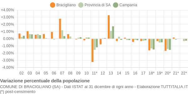 Variazione percentuale della popolazione Comune di Bracigliano (SA)