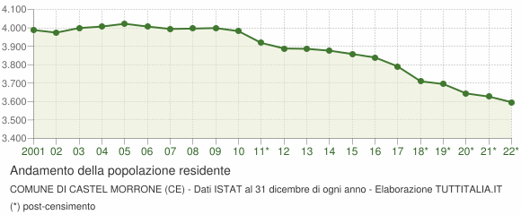 Andamento popolazione Comune di Castel Morrone (CE)