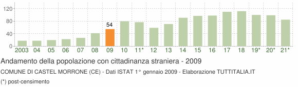 Grafico andamento popolazione stranieri Comune di Castel Morrone (CE)