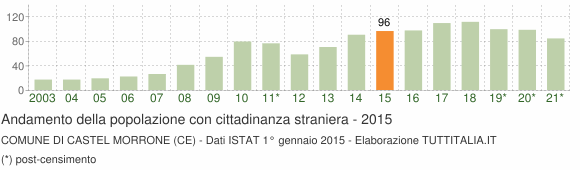 Grafico andamento popolazione stranieri Comune di Castel Morrone (CE)