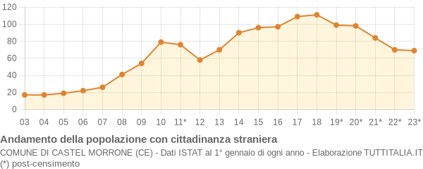 Andamento popolazione stranieri Comune di Castel Morrone (CE)