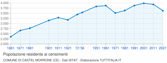 Grafico andamento storico popolazione Comune di Castel Morrone (CE)