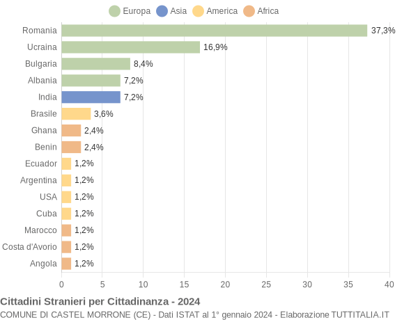 Grafico cittadinanza stranieri - Castel Morrone 2024