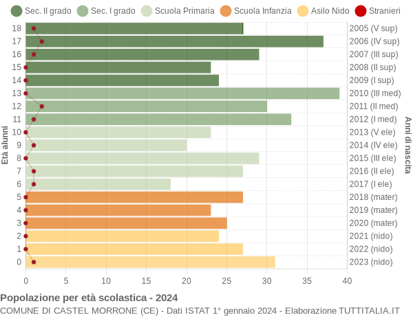 Grafico Popolazione in età scolastica - Castel Morrone 2024