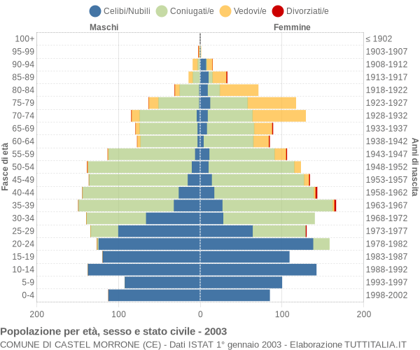 Grafico Popolazione per età, sesso e stato civile Comune di Castel Morrone (CE)