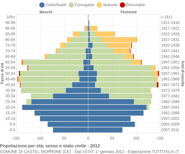 Grafico Popolazione per età, sesso e stato civile Comune di Castel Morrone (CE)