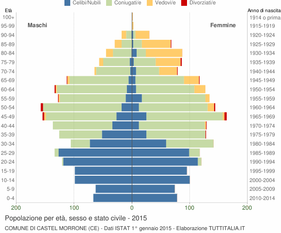 Grafico Popolazione per età, sesso e stato civile Comune di Castel Morrone (CE)