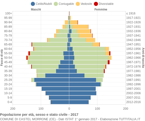 Grafico Popolazione per età, sesso e stato civile Comune di Castel Morrone (CE)