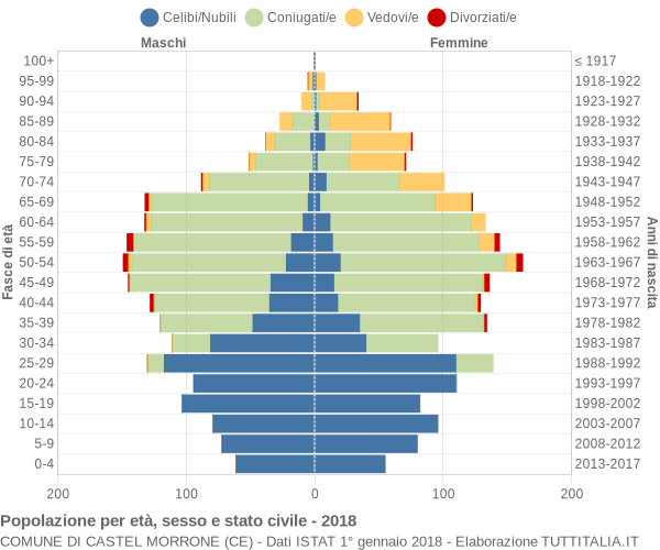 Grafico Popolazione per età, sesso e stato civile Comune di Castel Morrone (CE)