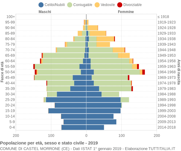 Grafico Popolazione per età, sesso e stato civile Comune di Castel Morrone (CE)