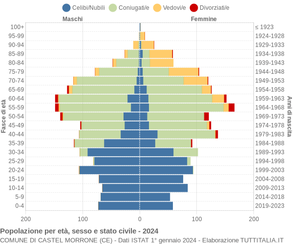 Grafico Popolazione per età, sesso e stato civile Comune di Castel Morrone (CE)