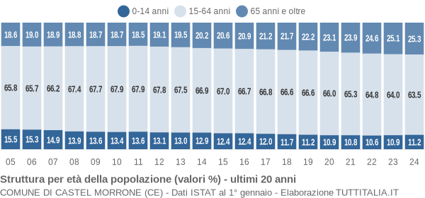 Grafico struttura della popolazione Comune di Castel Morrone (CE)