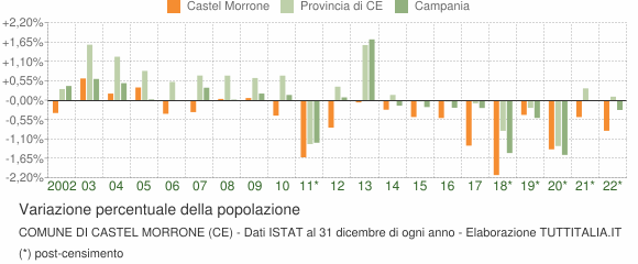 Variazione percentuale della popolazione Comune di Castel Morrone (CE)