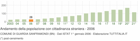 Grafico andamento popolazione stranieri Comune di Guardia Sanframondi (BN)