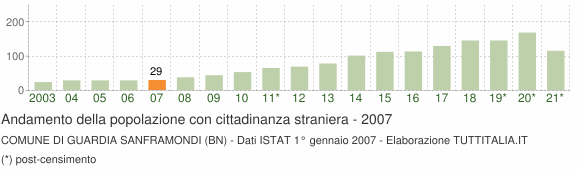 Grafico andamento popolazione stranieri Comune di Guardia Sanframondi (BN)