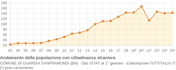 Andamento popolazione stranieri Comune di Guardia Sanframondi (BN)