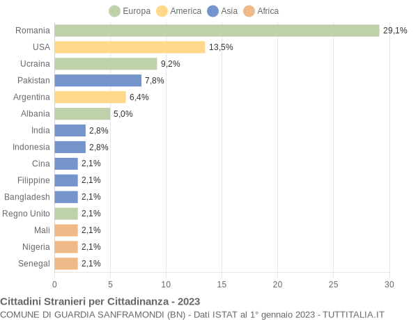 Grafico cittadinanza stranieri - Guardia Sanframondi 2023