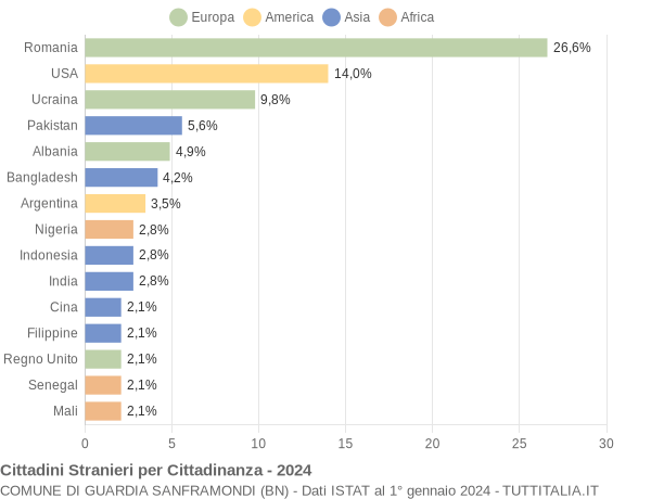 Grafico cittadinanza stranieri - Guardia Sanframondi 2024