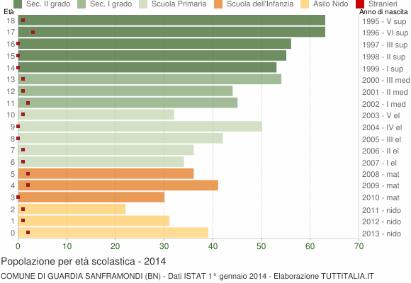 Grafico Popolazione in età scolastica - Guardia Sanframondi 2014