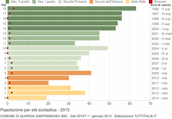 Grafico Popolazione in età scolastica - Guardia Sanframondi 2015