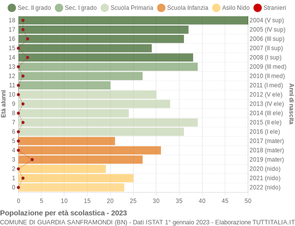 Grafico Popolazione in età scolastica - Guardia Sanframondi 2023