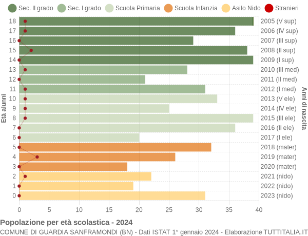 Grafico Popolazione in età scolastica - Guardia Sanframondi 2024