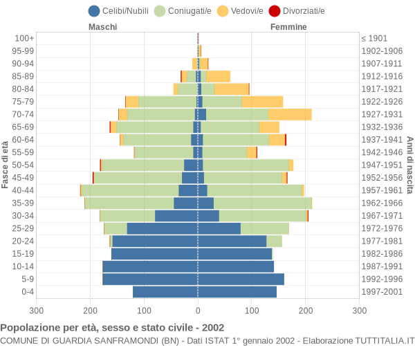 Grafico Popolazione per età, sesso e stato civile Comune di Guardia Sanframondi (BN)