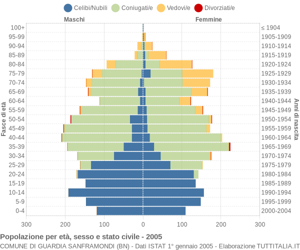 Grafico Popolazione per età, sesso e stato civile Comune di Guardia Sanframondi (BN)