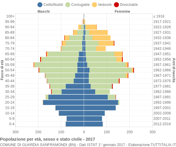 Grafico Popolazione per età, sesso e stato civile Comune di Guardia Sanframondi (BN)