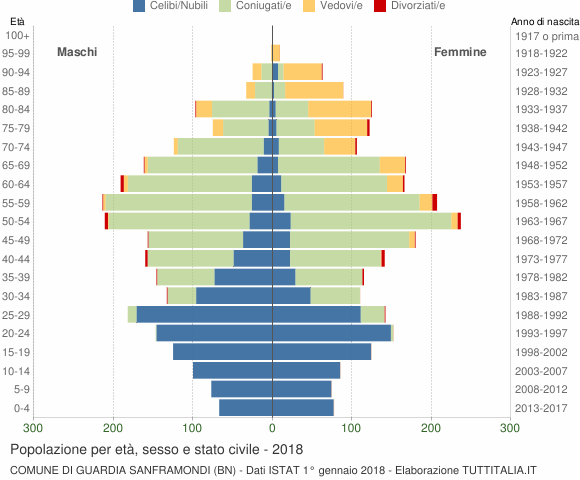 Grafico Popolazione per età, sesso e stato civile Comune di Guardia Sanframondi (BN)