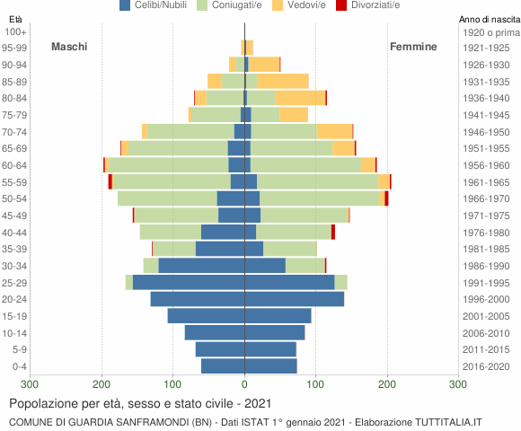 Grafico Popolazione per età, sesso e stato civile Comune di Guardia Sanframondi (BN)
