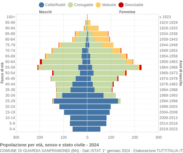 Grafico Popolazione per età, sesso e stato civile Comune di Guardia Sanframondi (BN)